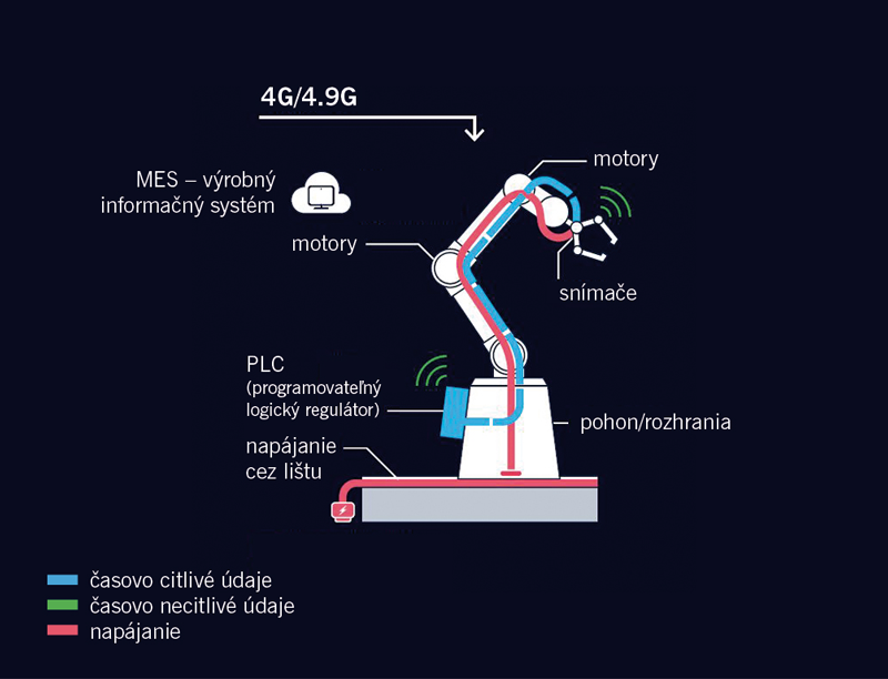 Inteligentná výroba, cloudová robotika a príležitosti pre poskytovateľov telekomunikačných služieb - _obr2-upraveny